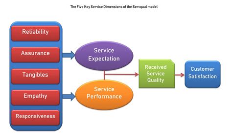 what are the five service quality dimensions